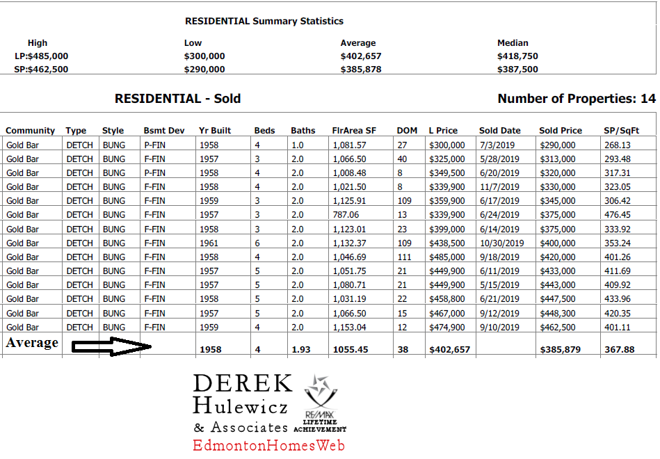 real estate stats for homes recently sold in gold bar community in edmonton